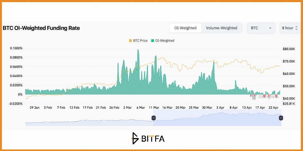 شاخص اپن اینترست فاندینگ ریت