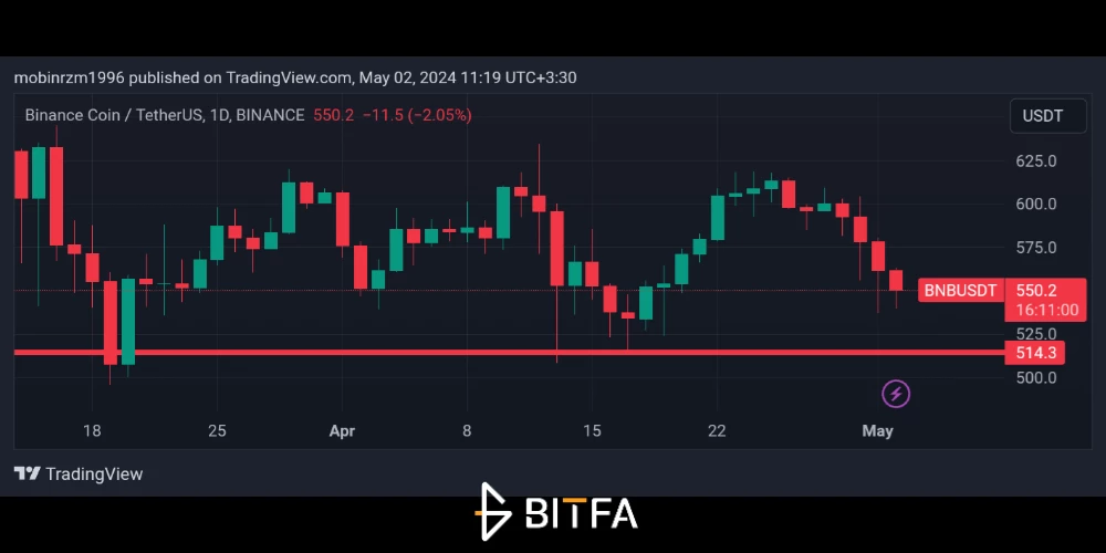 نمودار قیمت BNB