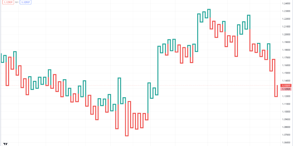 نمودار کاگی (Kagi Chart)