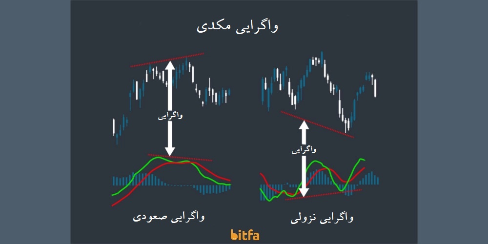 واگرایی مکدی