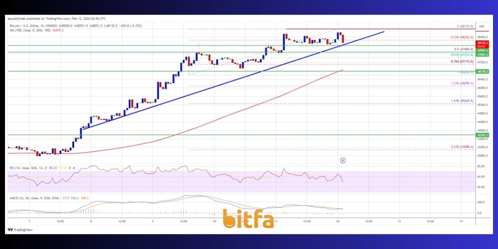 نمودار بررسی روند حرکت قیمت بیت کوین با توجه سطوح حمایت و مقاومت