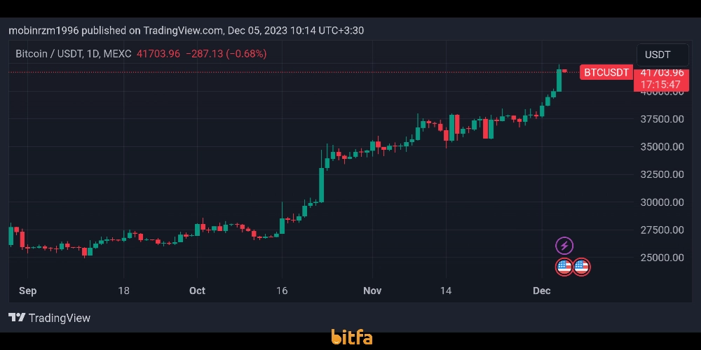 نمودار قیمت بیت کوین