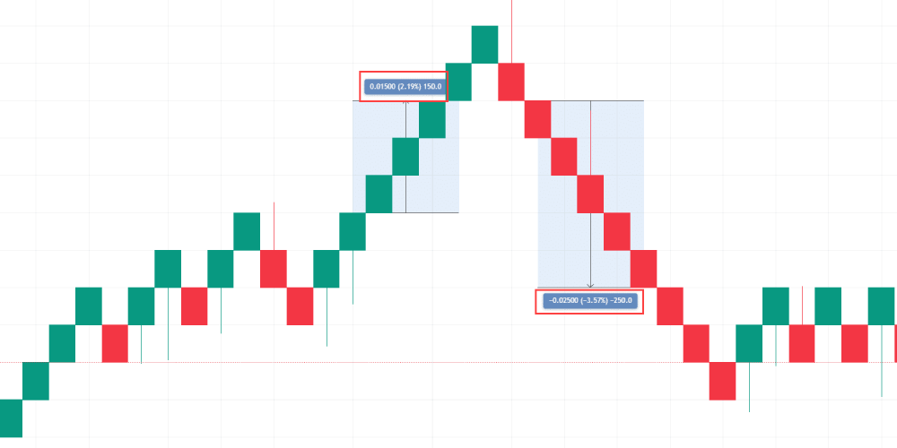 نمودار رنکو (Renko Chart)