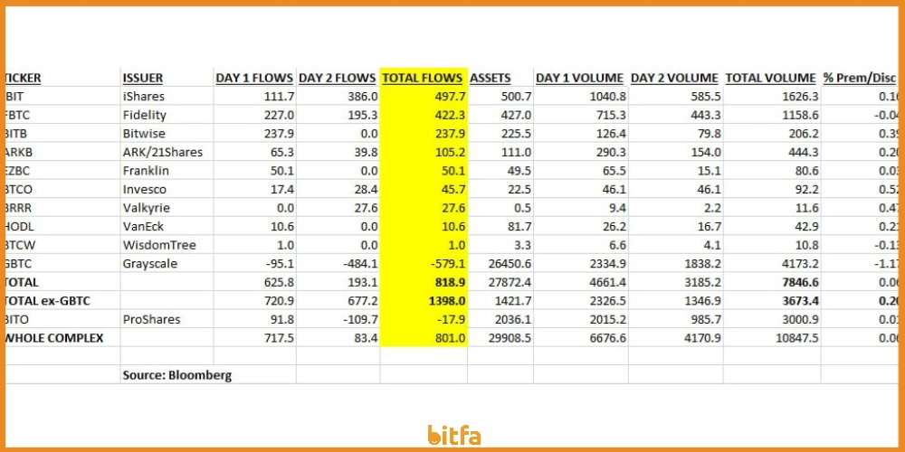 جذب سرمایه صندوق‌های ETF بیت کوین