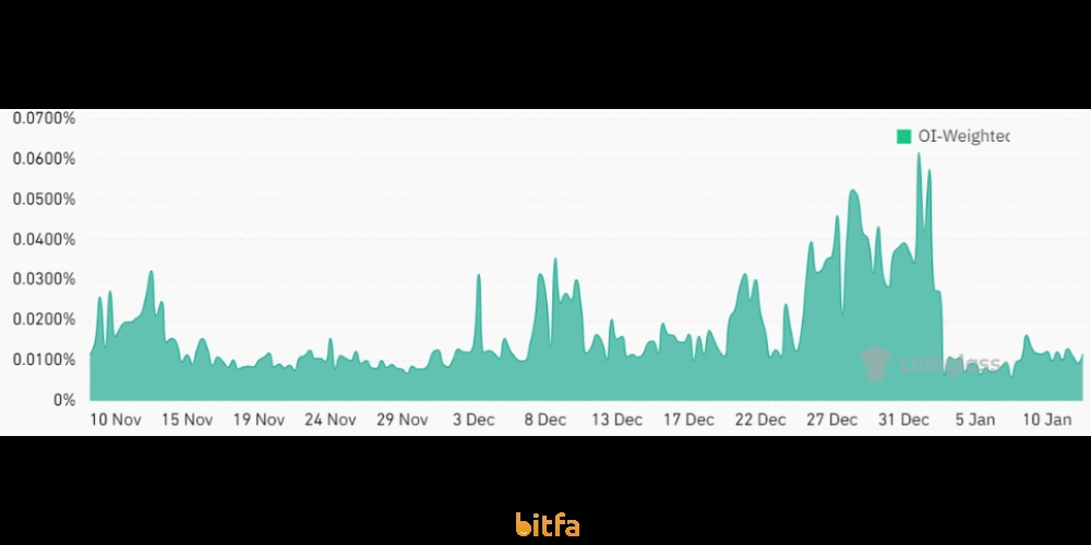 فاندینگ ریت اصلاح بیت کوین پس از تأیید ETFها