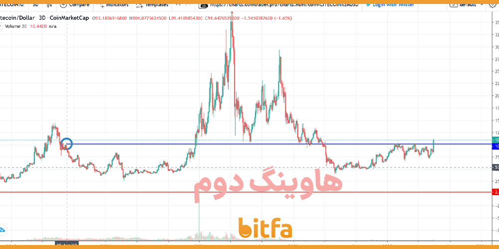 دومین هاوینگ لایت کوین