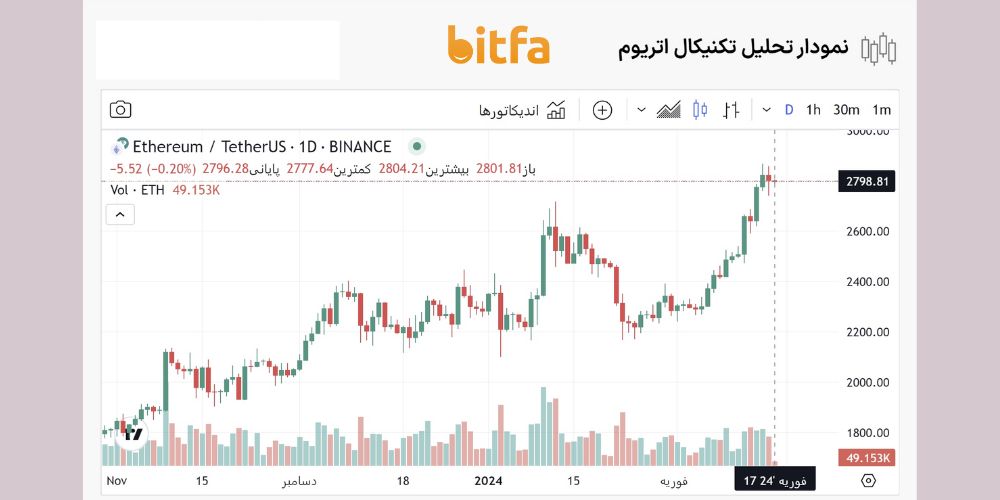 نمودار تحلیل تکنیکال اتریوم