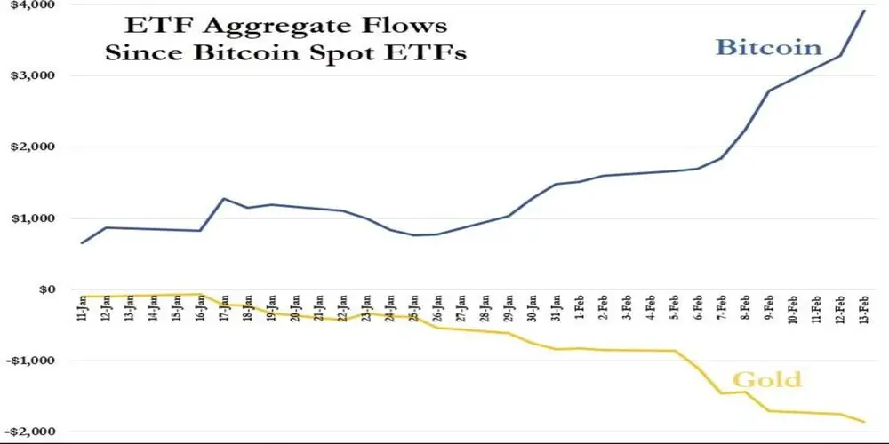 مقایسه عملکرد ETF بیت کوین و طلا
