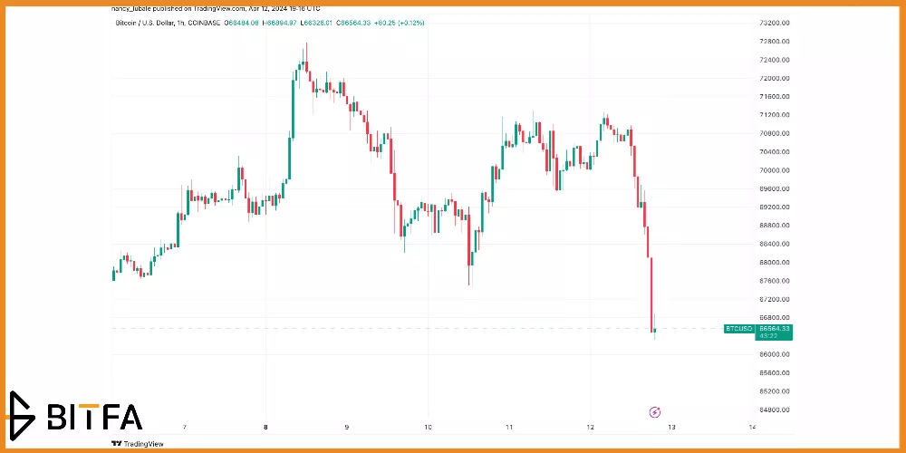 اصلاح قیمت بیت کوین