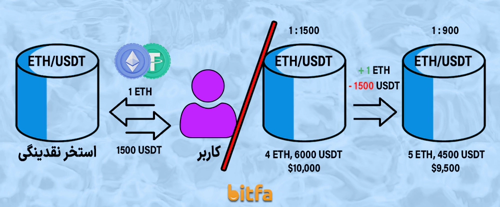 تامین نقدینگی در صرافی غیر متمرکز