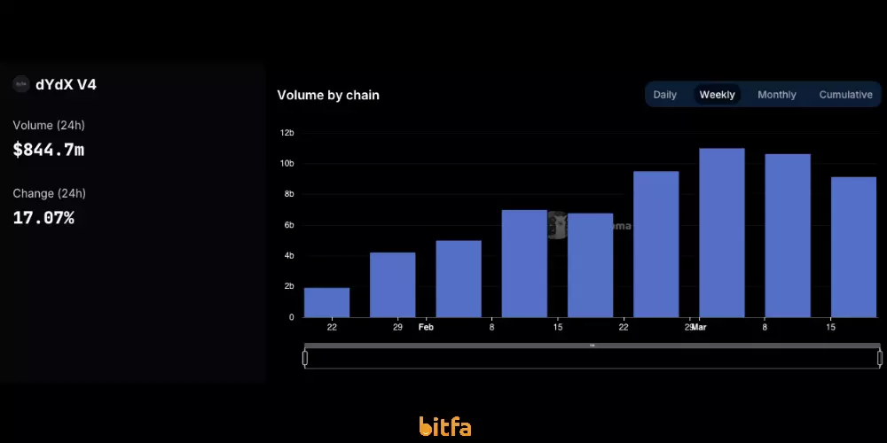 رشد tvl صرافی dydx