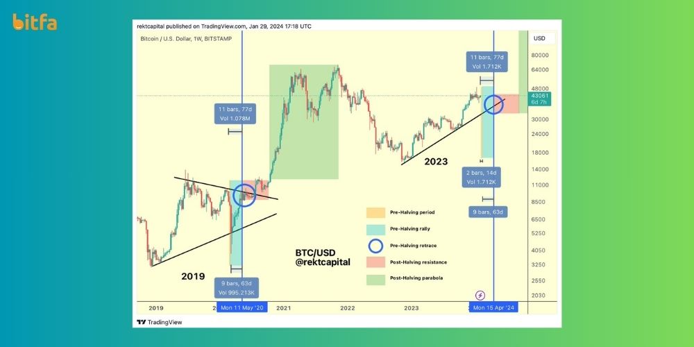 نمودار روند قیمت بیت کوین طبق توییت راکت