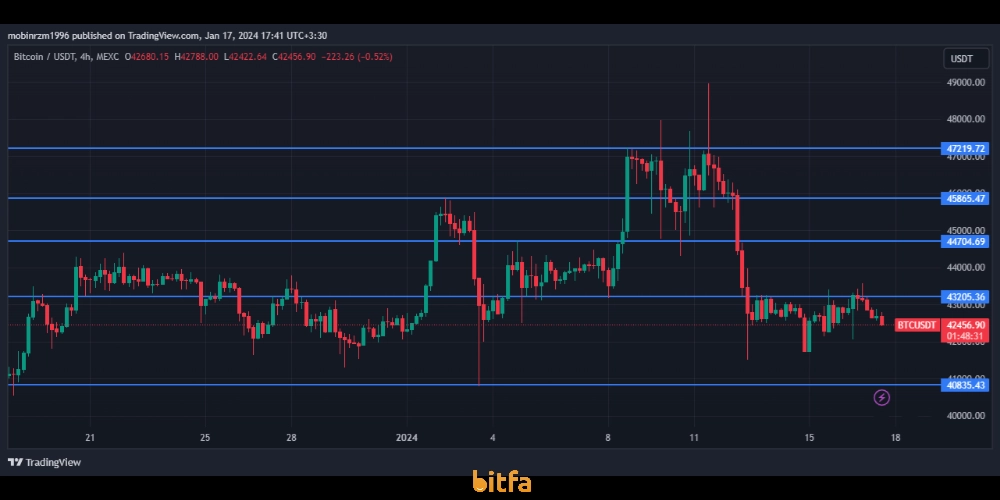 قیمت بیت کوین