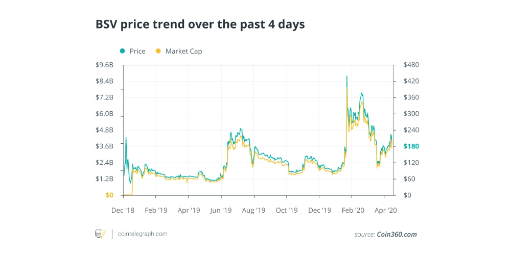 تاثیر اولین هاوینگ بر شبکه بیت کوین اس وی (Bitcoin SV) چه بود؟