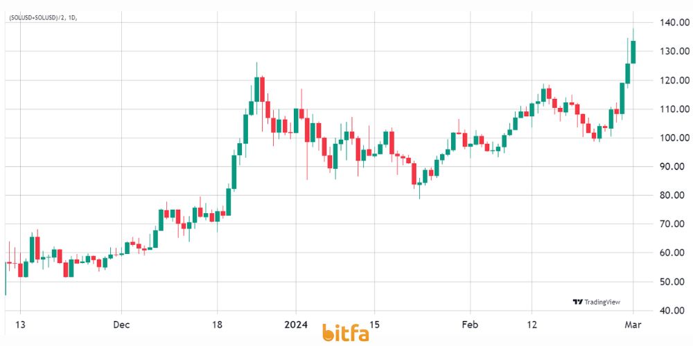 نمودار شاخص قیمت SOL/USD