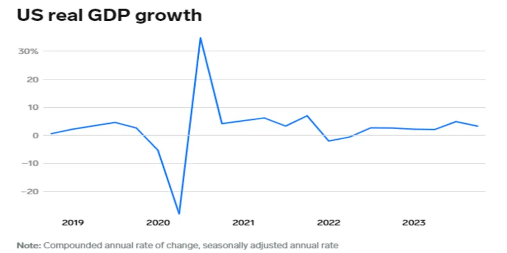 gdp آمریکا