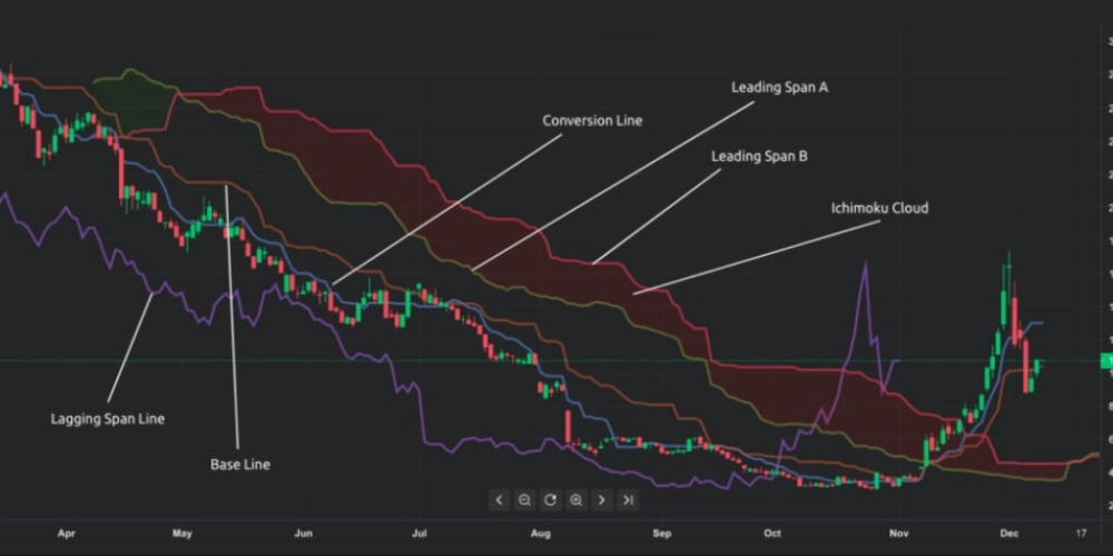 اندیکاتور ایچیموکو (Ichimoku)