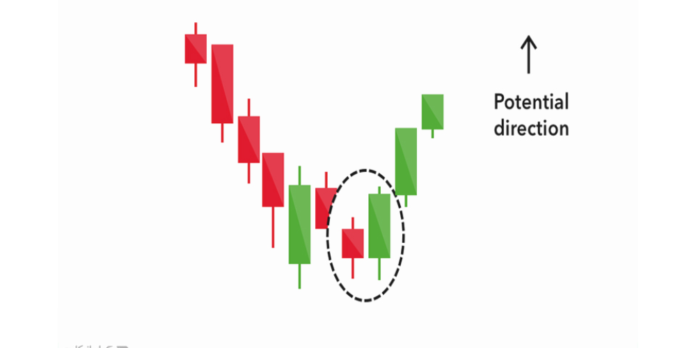 الگوی پوشای صعودی (Bullish Engulfing)