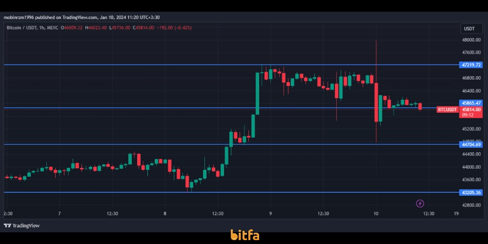 نمودار قیمت بیت کوین بعد از حواشی ETF بیت کوین 