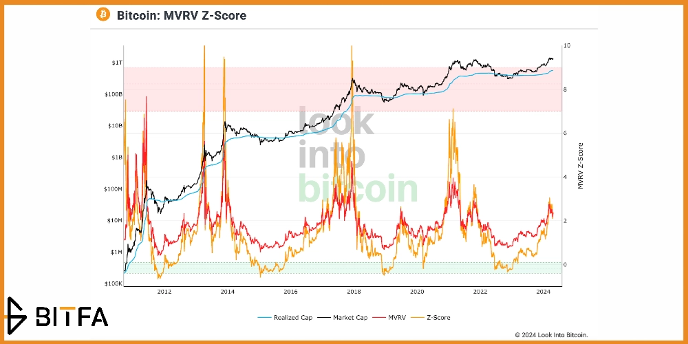 شاخص MVRV بیت کوین