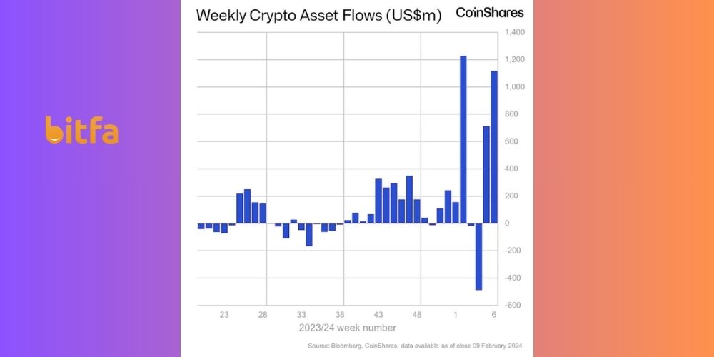 بر اساس داده‌های CoinShares، ETF بیت کوین در هفته گذشته به 1.1 میلیارد دلار ورودی رسید