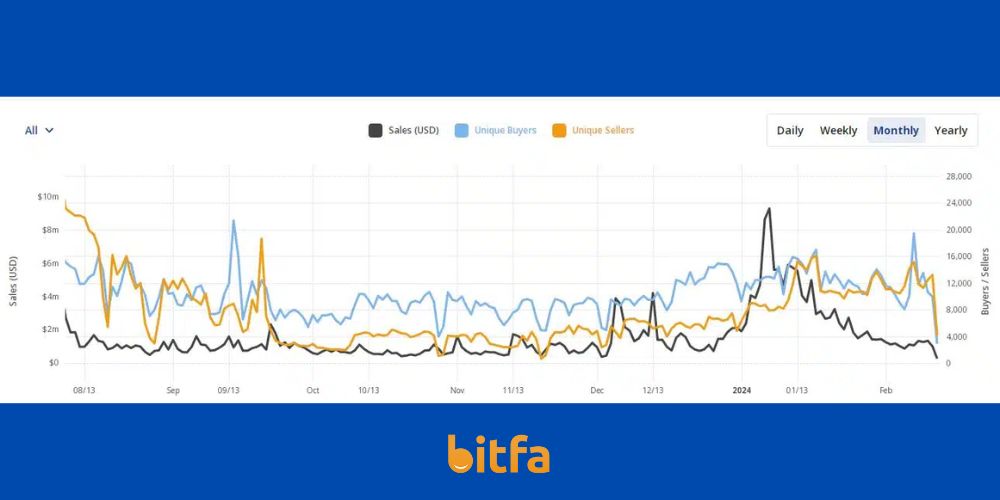 پالیگان چهارمین زنجیره بزرگ از نظر معاملات NFT با بیش از 8 میلیون دلار فروش است