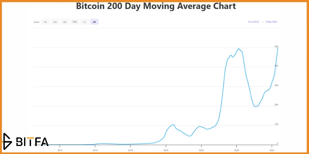 میانگین متحرک ۲۰۰ روزه بیت کوین