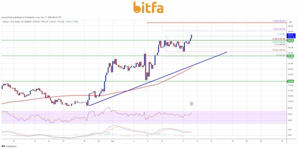  نمودار 4 ساعته جفت ارز SOL/USD 