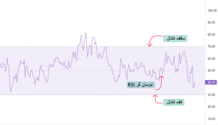 اندیکاتور RSI