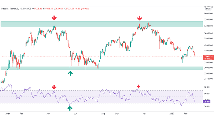 RSI مثال 