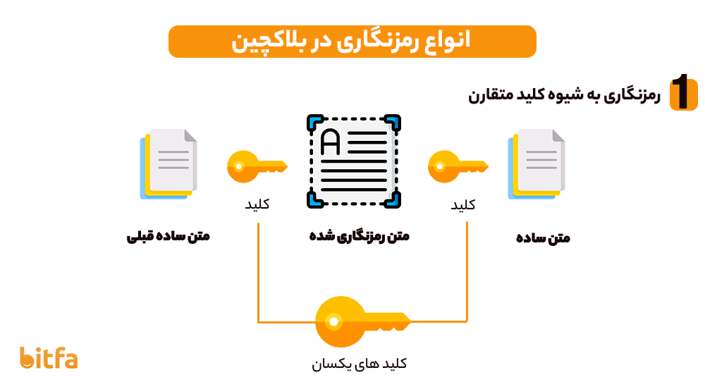 رمزنگاری به شیوه کلید متقارن 