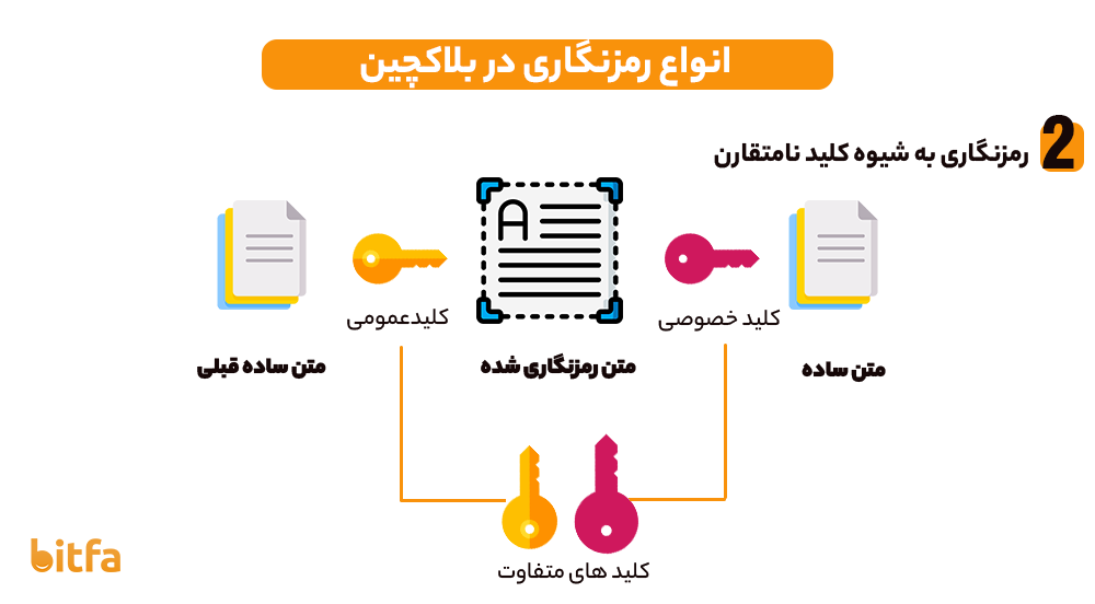 رمزنگاری به شیوه کلید نامتقارن 