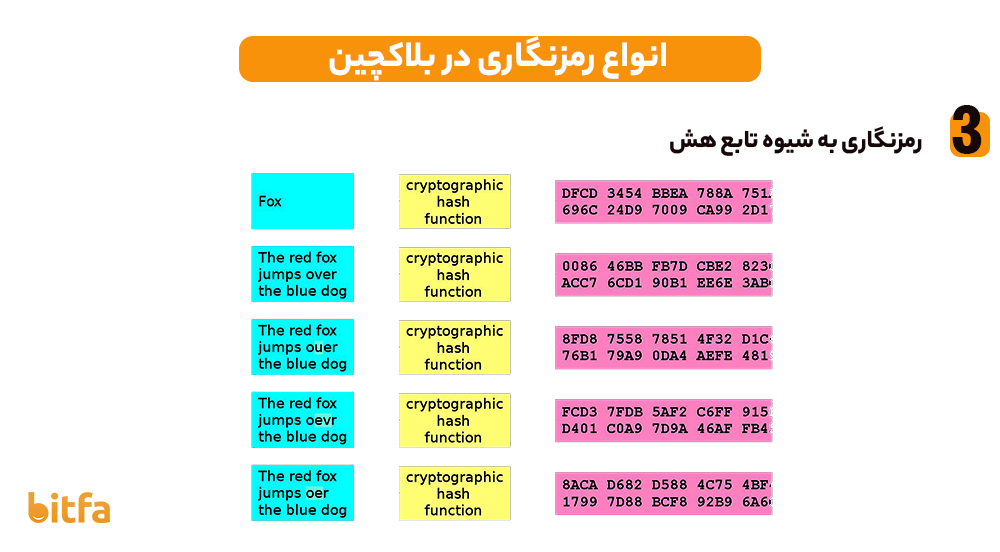 رمزنگاری به شیوه تابع هش