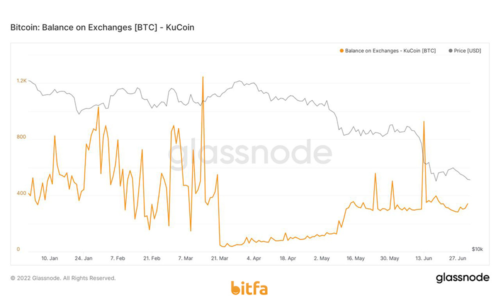 تعداد بیت کوین موجود در صرافی KuCoin