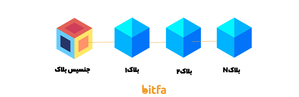 بلاک جنسیس چیست؟