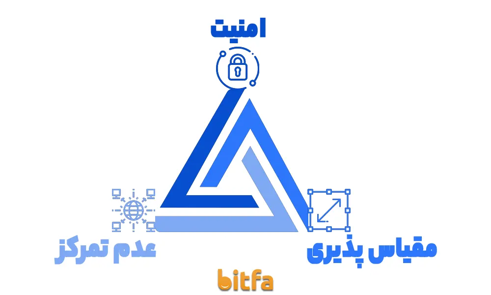 سه گانه مقیاس‌پذیری بلاکچین