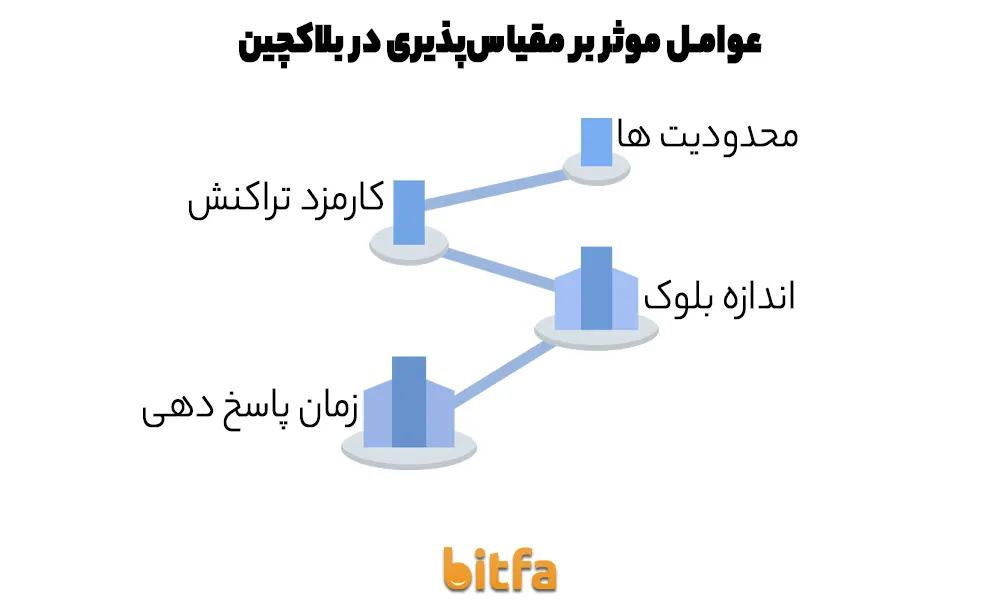 عوامل موثر بر مقیاس‌پذیری در بلاکچین