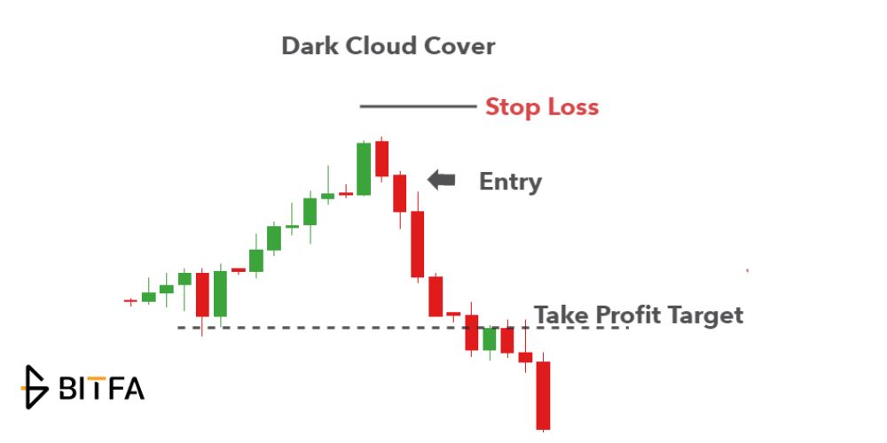 الگوی ابر سیاه (Dark Cloud Cover)