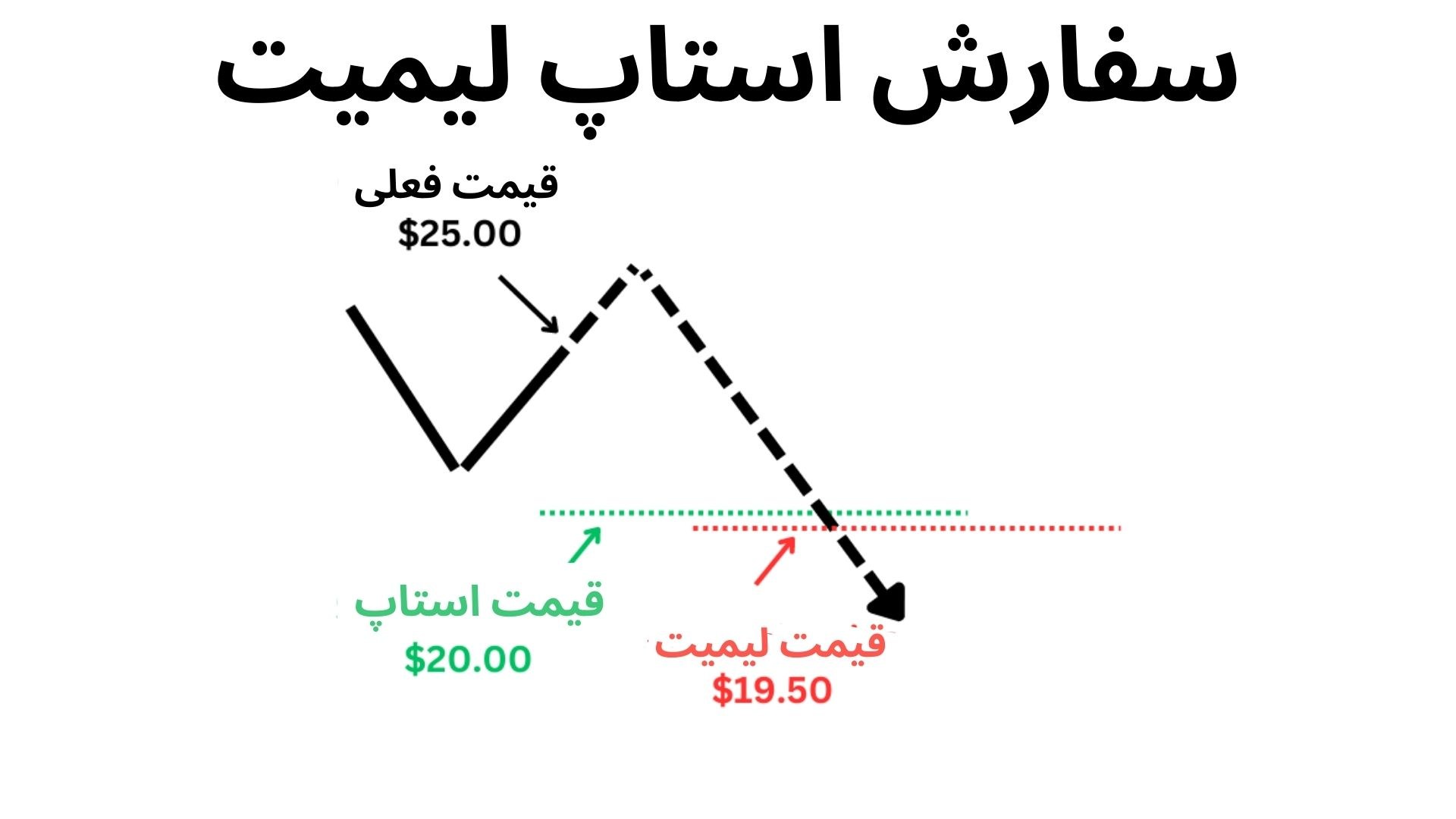 سفارش استاپ لیمیت