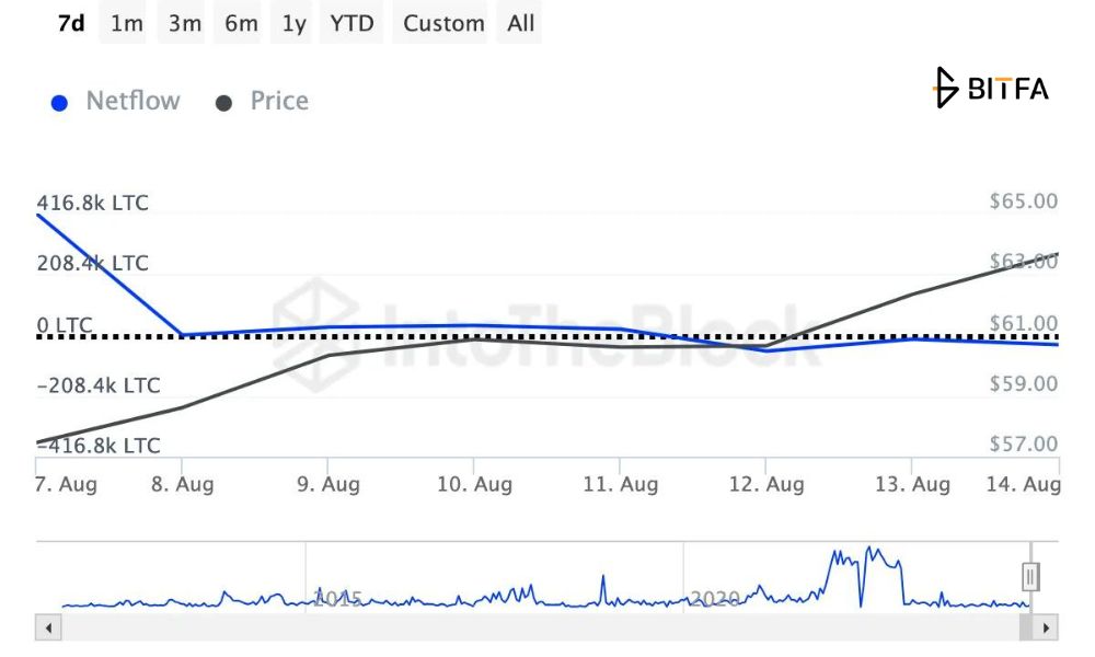 لایت کوین (LTC)