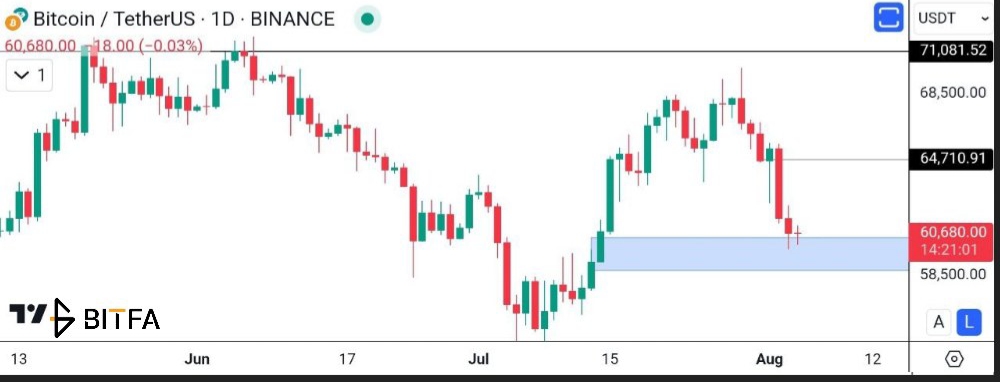 تحلیل بیت کوین