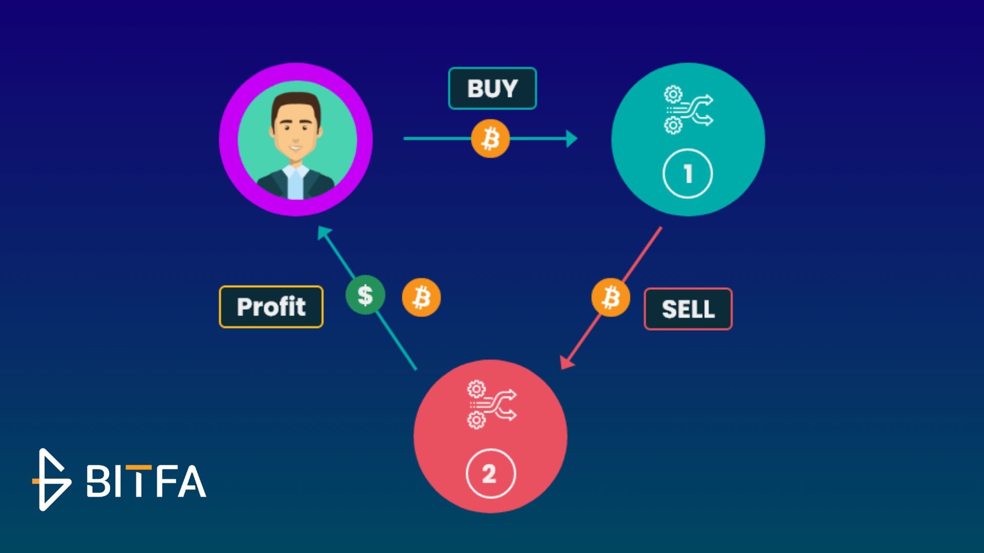 آربیتراژ ارز دیجیتال