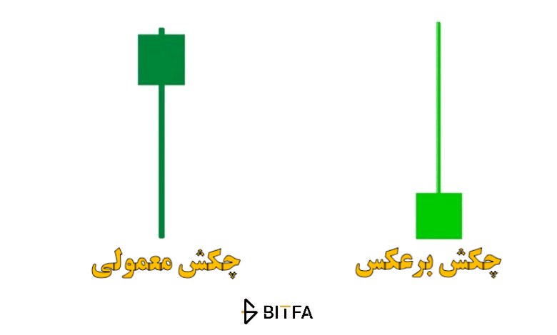 کندل چکش معکوس و معمولی