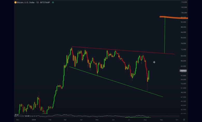 رسیدن قیمت بیت کوین به ۱۰۰ هزار دلار