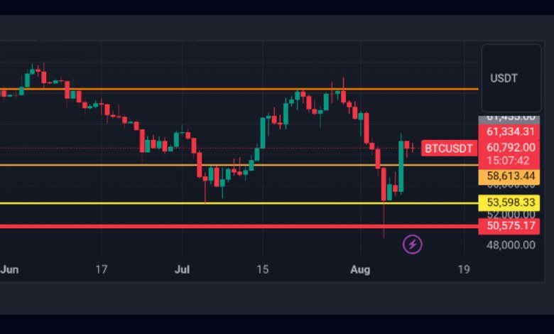 نمودار قیمت بیت کوین