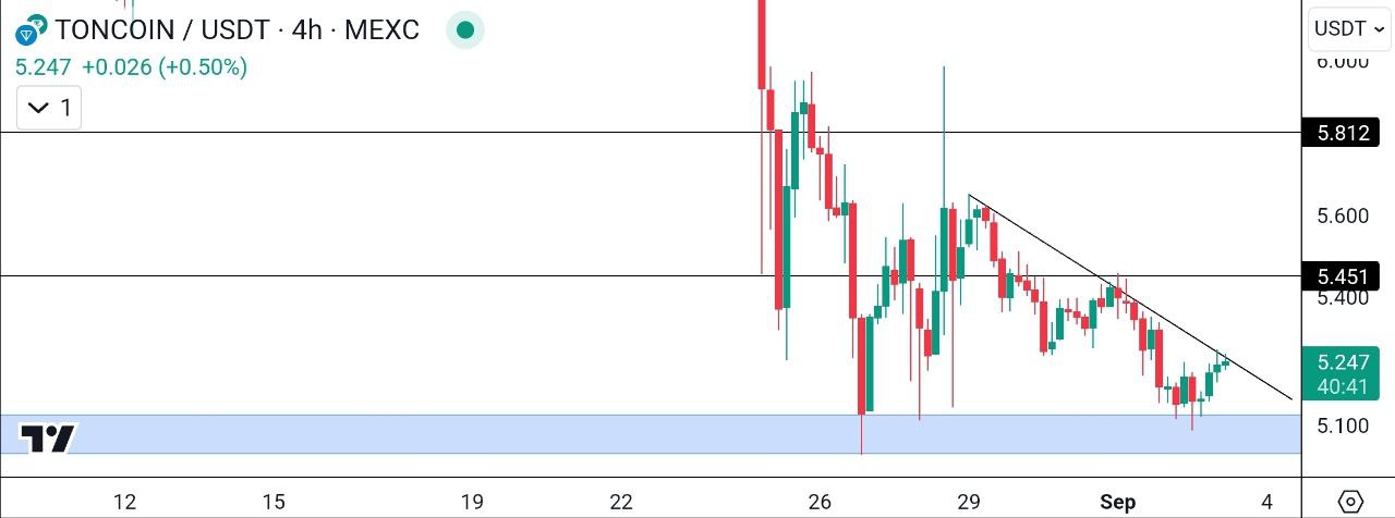 تحلیل تون کوین تایم فریم 4 ساعته