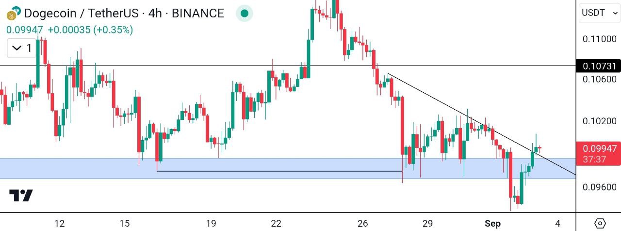 تحلیل دوج کوین تایم فریم 4 ساعته