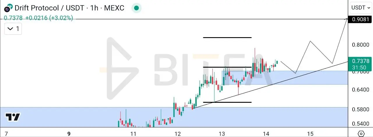 تحلیل رمز ارز دریفت ۲۴ شهریور - تایم فریم ۱ ساعته