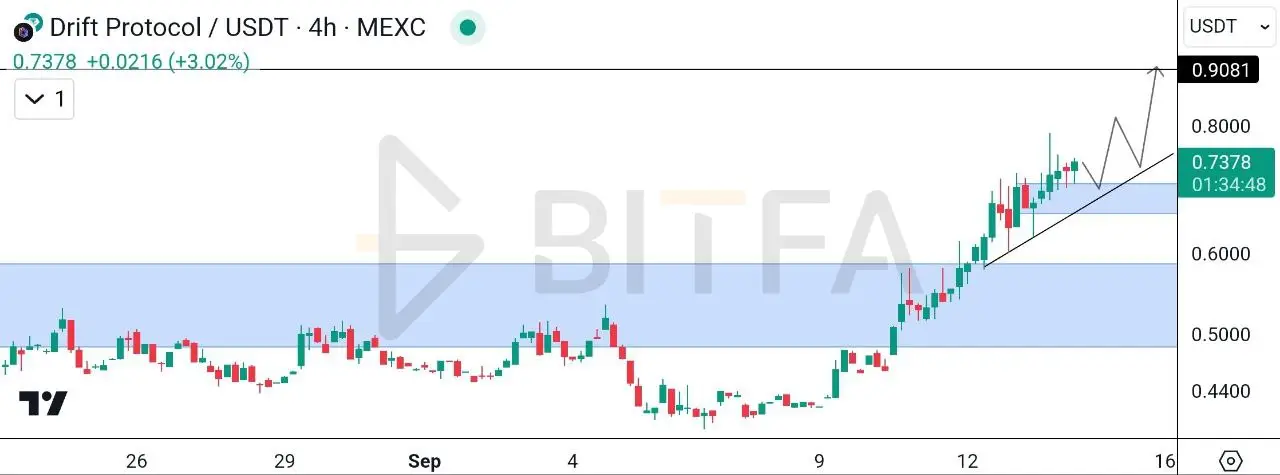 تحلیل رمز ارز دریفت ۲۴ شهریور - تایم فریم ۴ ساعته