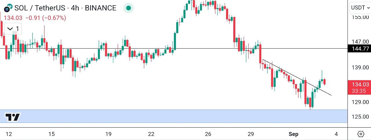 تحلیل سولانا تایم فریم 4 ساعته